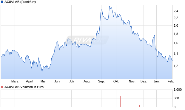 ACUVI Aktie Chart