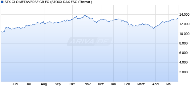 STX GLO.METAVERSE GR EO Chart