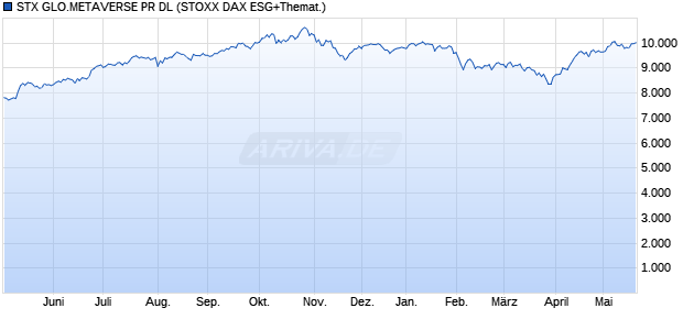 STX GLO.METAVERSE PR DL Chart