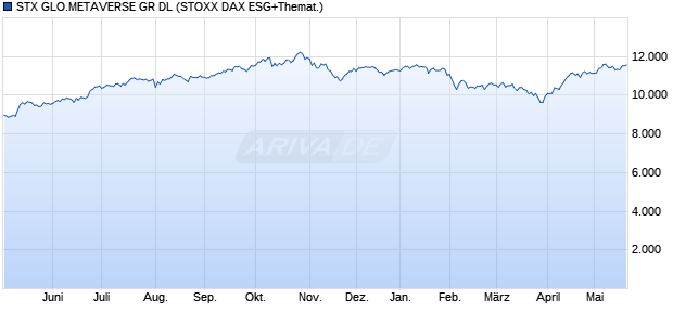 STX GLO.METAVERSE GR DL Chart
