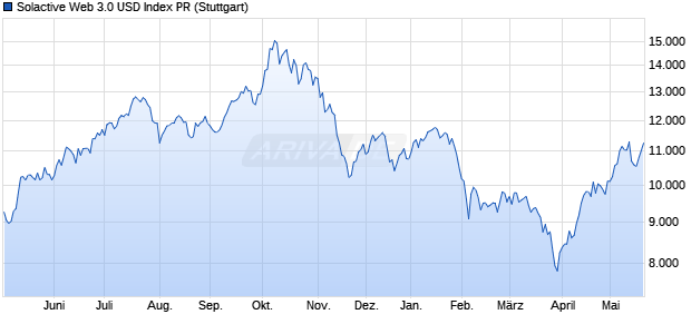 Solactive Web 3.0 USD Index PR Chart