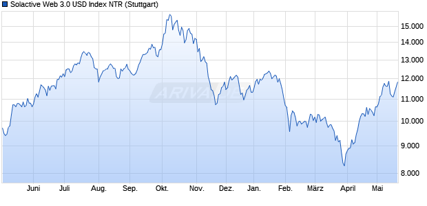 Solactive Web 3.0 USD Index NTR Chart