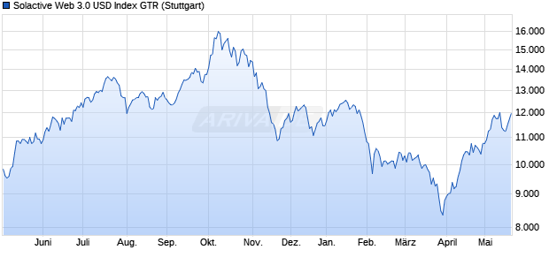 Solactive Web 3.0 USD Index GTR Chart
