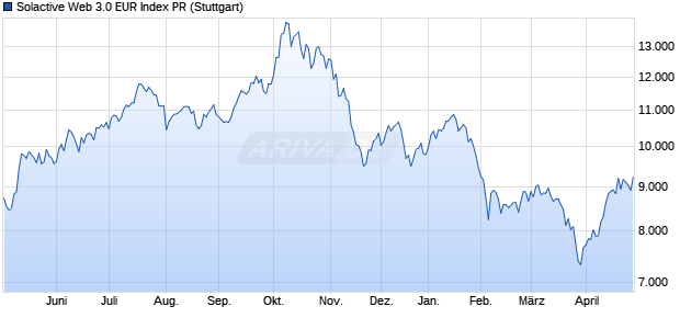 Solactive Web 3.0 EUR Index PR Chart