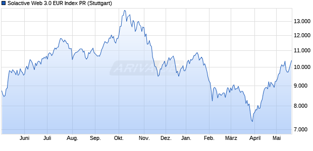Solactive Web 3.0 EUR Index PR Chart