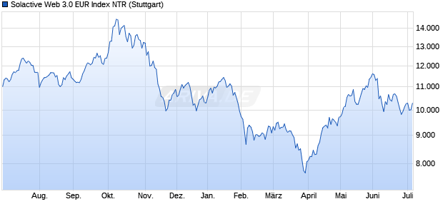 Solactive Web 3.0 EUR Index NTR Chart