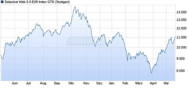 Solactive Web 3.0 EUR Index GTR Chart