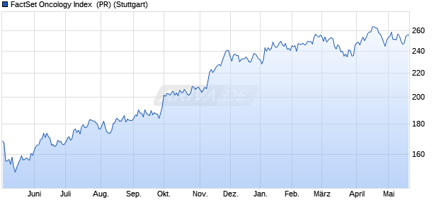 FactSet Oncology Index  (PR) Chart
