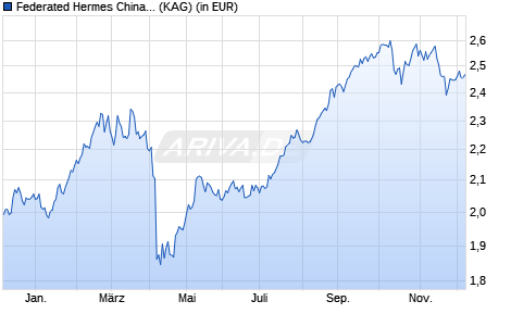 Performance des Federated Hermes China Equity Fund X EUR Acc (ISIN IE00BKKJF673)