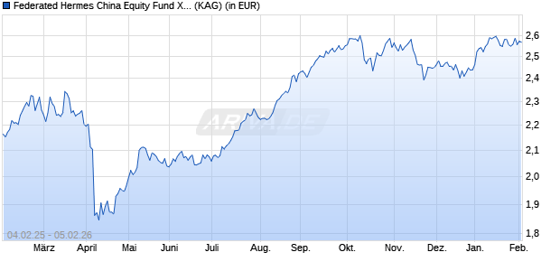 Performance des Federated Hermes China Equity Fund X EUR Acc (ISIN IE00BKKJF673)