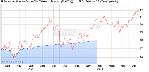 Bonuszertifikat mit Cap auf Deutsche Telekom [DZ B. (WKN: DW4GZJ) Chart