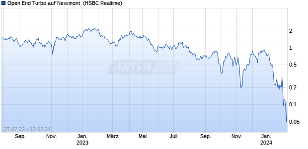 Open End Turbo auf Newmont [HSBC Trinkaus & Bur. (WKN: HG4NGP) Chart