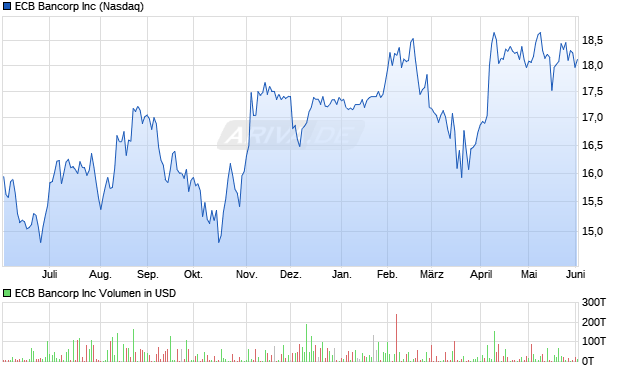 ECB Bancorp Aktie Chart