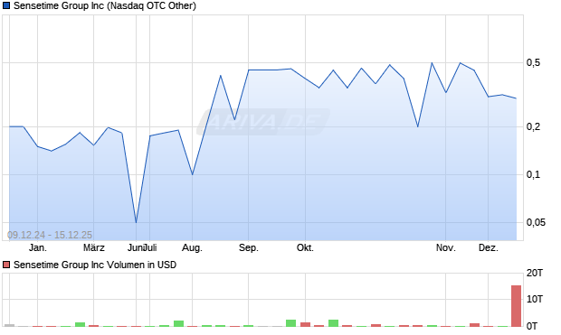 Sensetime Group Aktie Chart