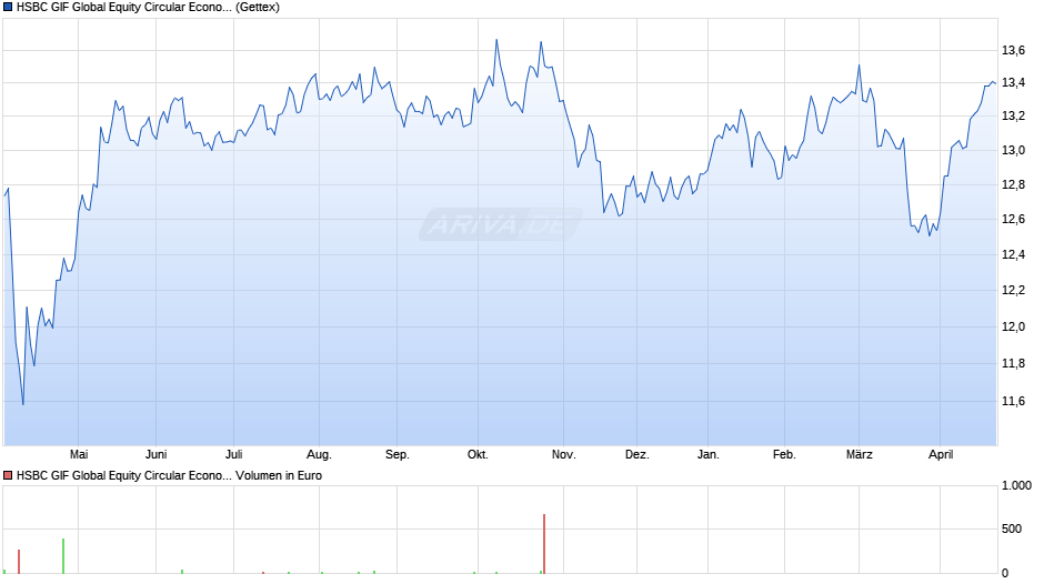 HSBC GIF Global Equity Circular Economy AC Chart