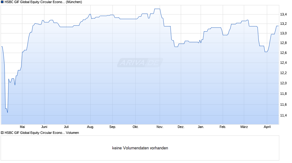 HSBC GIF Global Equity Circular Economy AC Chart