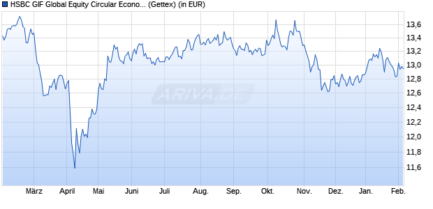Performance des HSBC GIF Global Equity Circular Economy AC (WKN A3DN28, ISIN LU2475494717)