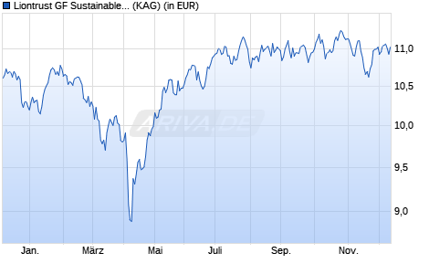 Performance des Liontrust GF Sustainable Future Global Growth Fund A1 HEUR A (ISIN IE000LG2CRN6)