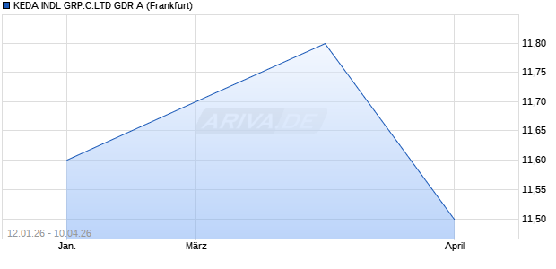 KEDA INDL GRP.C.LTD GDR A Aktie Chart