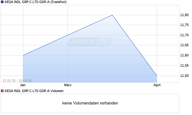 KEDA INDL GRP.C.LTD GDR A Aktie Chart
