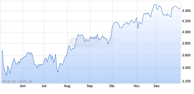 RBC Biotech Opportunities NTR Index Chart