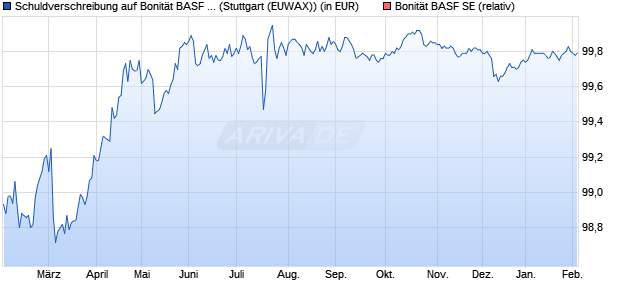 Schuldverschreibung auf Bonit&auml;t BASF SE [Landesba. (WKN: LB2ZWD) Chart