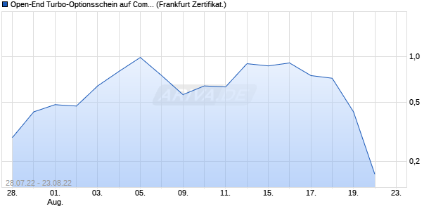 Open-End Turbo-Optionsschein auf Commerzbank [V. (WKN: VV5T7R) Chart