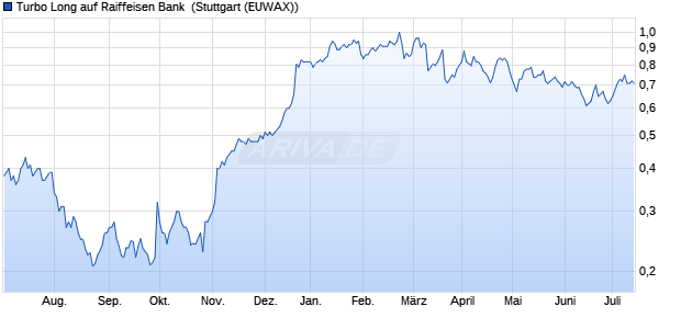 Turbo Long auf Raiffeisen Bank [Morgan Stanley & C. (WKN: MD6PAY) Chart