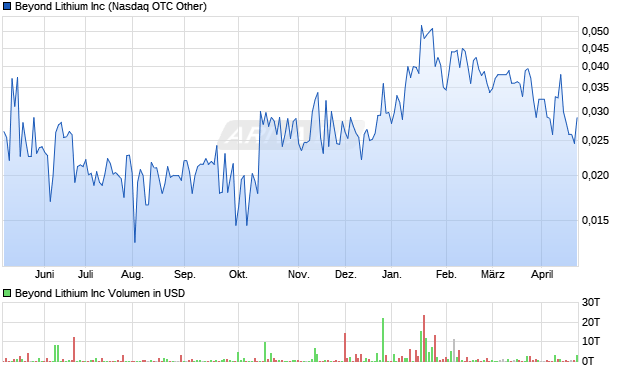 Beyond Lithium Aktie Chart