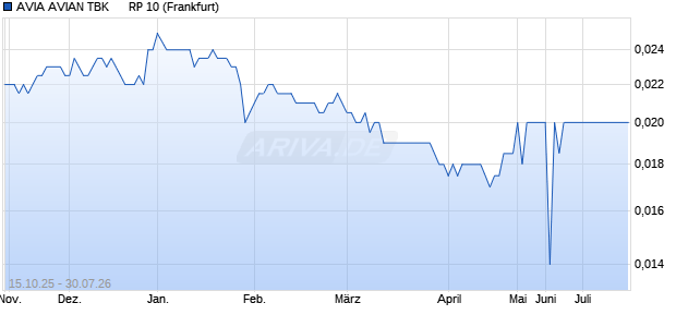 AVIA AVIAN TBK      RP 10 Aktie Chart