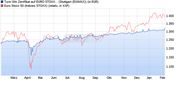 Twin Win Zertifikat auf EURO STOXX 50 [UniCredit] (WKN: HVB6Y5) Chart