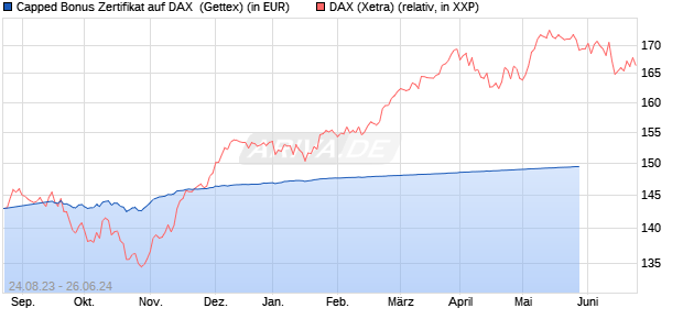 Capped Bonus Zertifikat auf DAX [Goldman Sachs Ba. (WKN: GK8DAL) Chart
