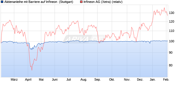 Aktienanleihe mit Barriere auf Infineon [UniCredit] (WKN: HVB6Y4) Chart