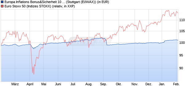 Europa Inflations Bonus&Sicherheit 10 Zertifikat auf E. (WKN: RC07MB) Chart