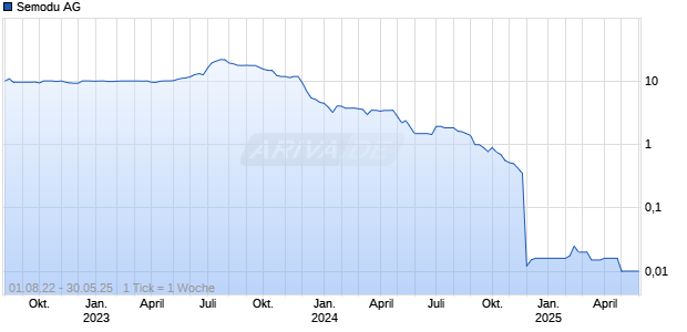 Semodu AG Chart