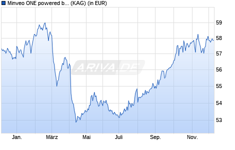 Performance des Minveo ONE powered by AI (Künstliche Intelligenz) - R (WKN A3DQ1A, ISIN DE000A3DQ1A7)