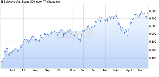 Solactive United States 800 Index TR Chart