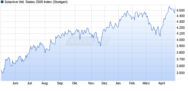 Solactive United States 2500 Index Chart