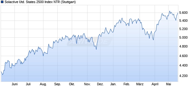 Solactive United States 2500 Index NTR Chart