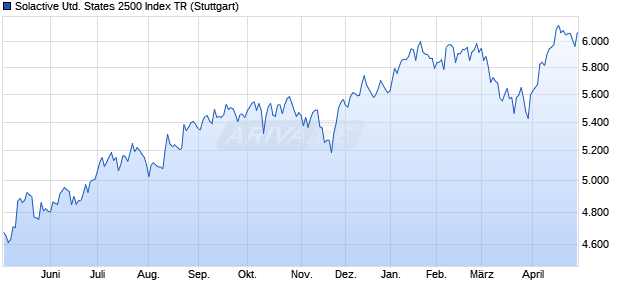 Solactive United States 2500 Index TR Chart