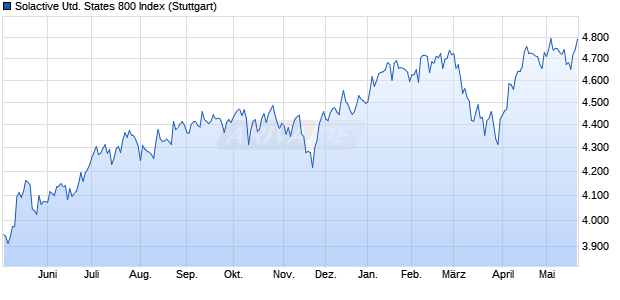 Solactive United States 800 Index Chart