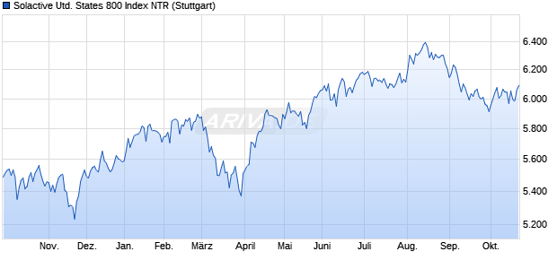Solactive United States 800 Index NTR Chart