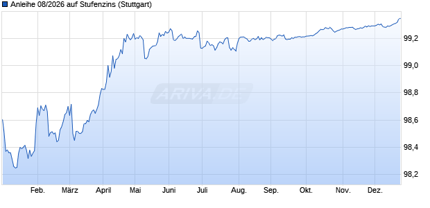 Anleihe 08/2026 auf Stufenzins (WKN HVB6XP, ISIN DE000HVB6XP0) Chart