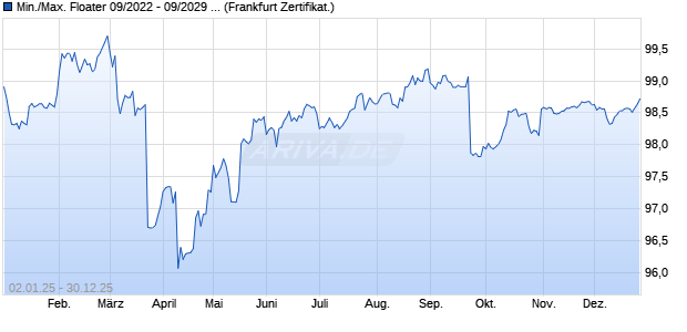 Min./Max. Floater 09/2022 - 09/2029 auf EURIBOR 6M (WKN CS8DQT, ISIN DE000CS8DQT8) Chart