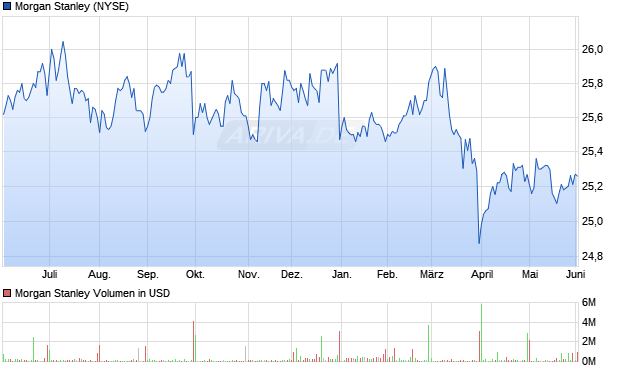 Morgan Stanley Aktie Chart
