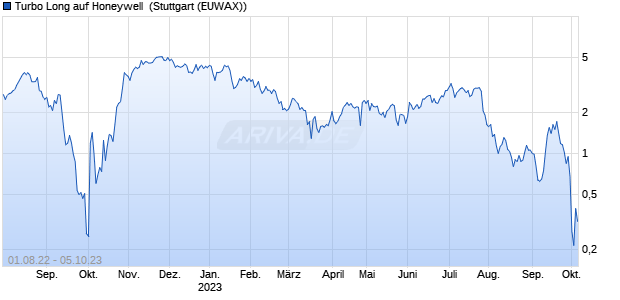 Turbo Long auf Honeywell [Morgan Stanley & Co. Inte. (WKN: MD6SP0) Chart
