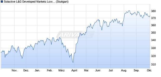 Solactive L&G Developed Markets Low Carbon Temp. Chart