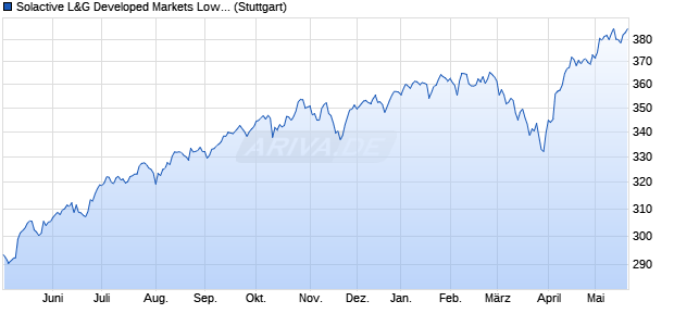 Solactive L&G Developed Markets Low Carbon Temp. Chart