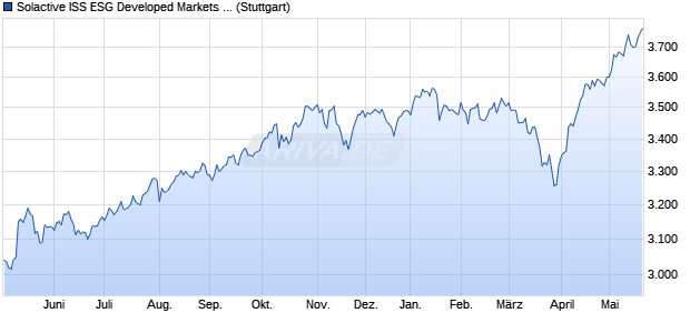 Solactive ISS ESG Developed Markets Net Zero Path. Chart