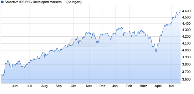 Solactive ISS ESG Developed Markets Net Zero Path. Chart